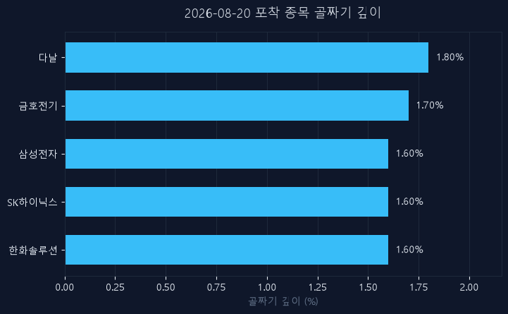 물타기 전에 확인해야 할 것 — 8월 20일 신호판으로 배우는 주식 기초