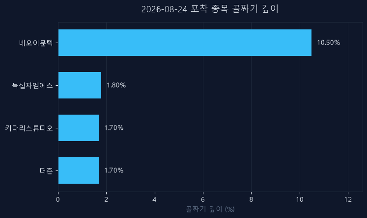 내가 산 종목만 좋아 보이는 이유 — 8월 24일 신호판으로 배우는 주식 기초