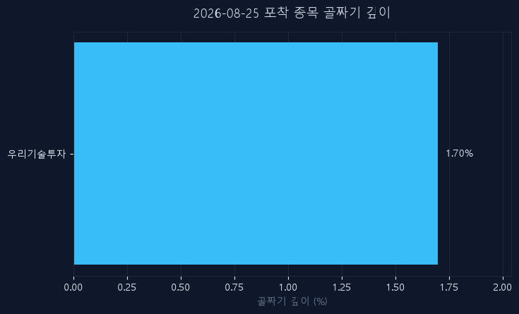 잦은 매매가 수익을 갉아먹는 구조 — 8월 25일 신호판으로 배우는 주식 기초