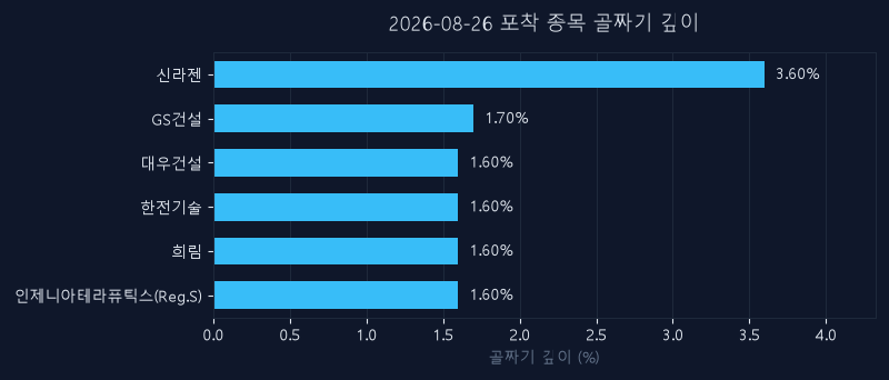 8월 26일 신호 종목 되돌림 깊이