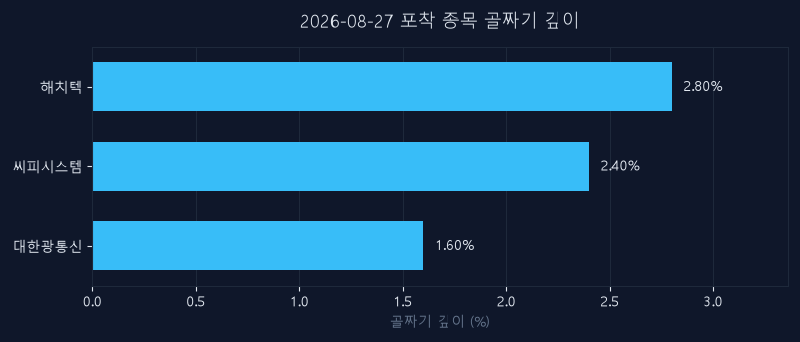 8월 27일 신호 종목 되돌림 깊이