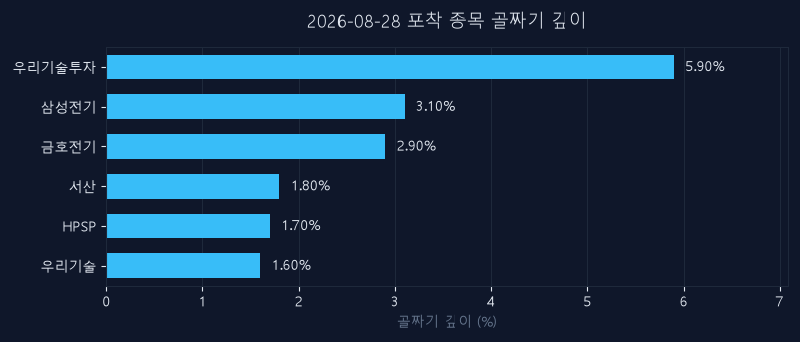 8월 28일 신호 종목 되돌림 깊이