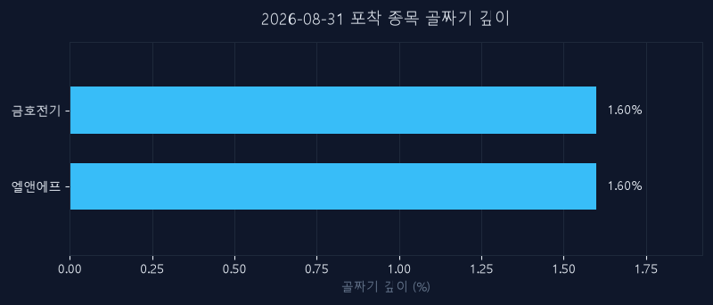 8월 31일 신호 종목 되돌림 깊이