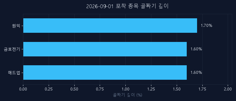 9월 1일 신호 종목 되돌림 깊이