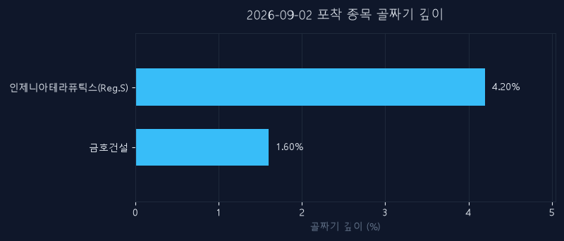 9월 2일 신호 종목 되돌림 깊이