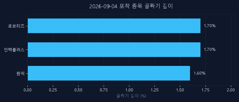 9월 4일 신호 종목 되돌림 깊이