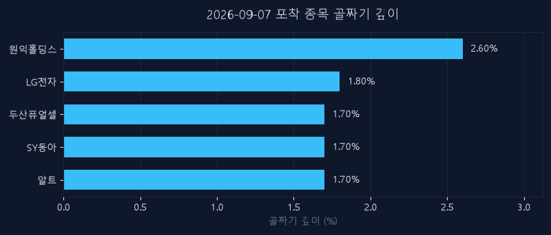 9월 7일 신호 종목 되돌림 깊이