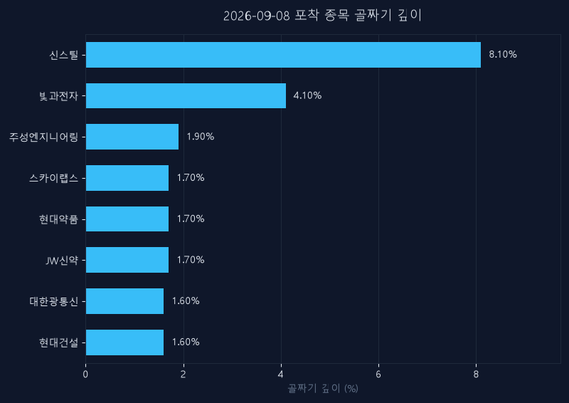 9월 8일 신호 종목 되돌림 깊이