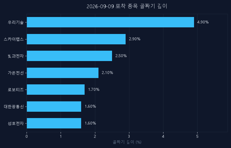 9월 9일 신호 종목 되돌림 깊이