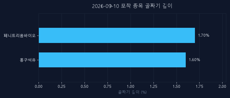 9월 10일 신호 종목 되돌림 깊이