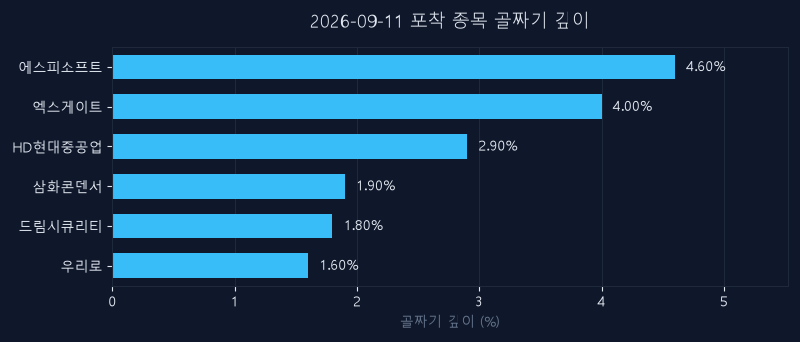 9월 11일 신호 종목 되돌림 깊이