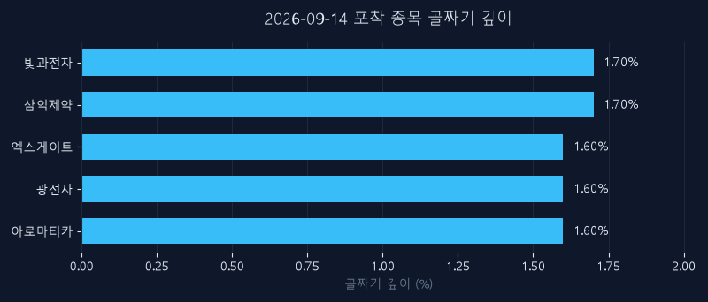 9월 14일 신호 종목 되돌림 깊이