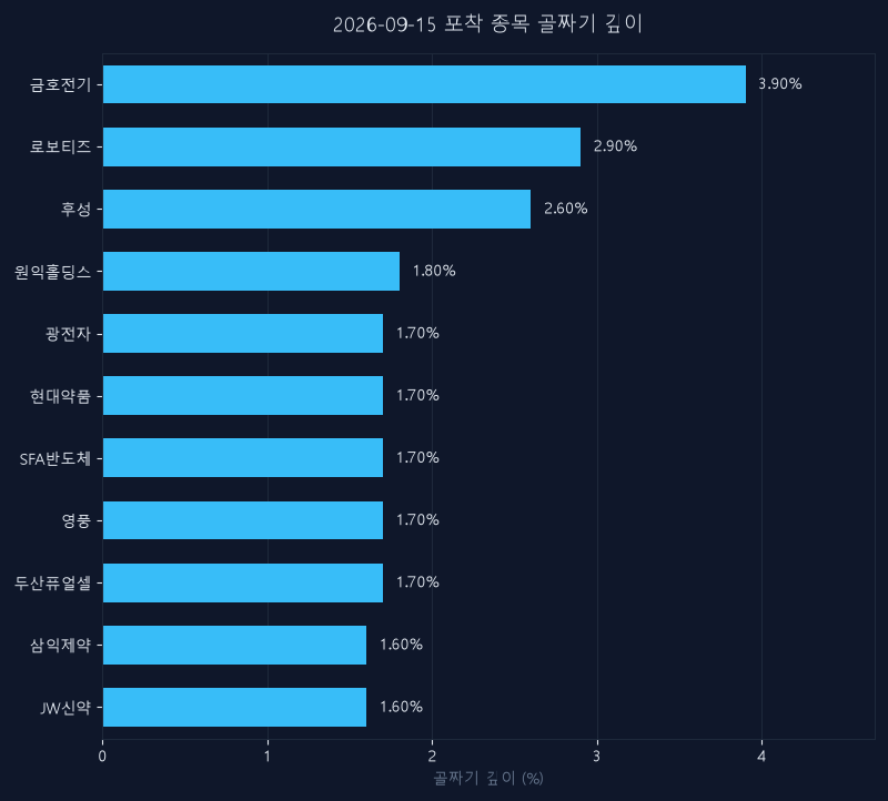 9월 15일 신호 종목 되돌림 깊이