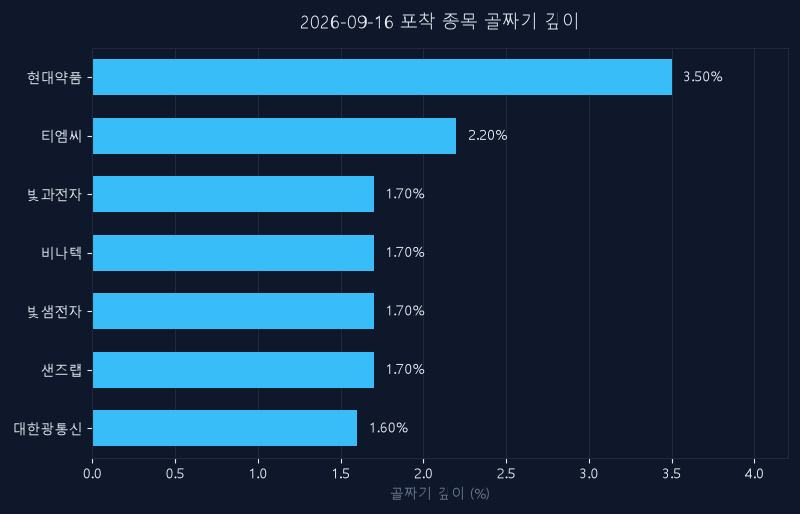 9월 16일 신호 종목 되돌림 깊이