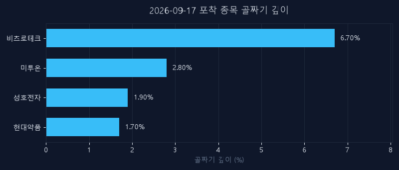 9월 17일 신호 종목 되돌림 깊이