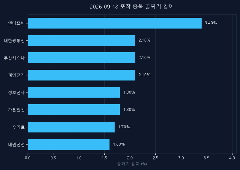 9월 18일 신호 종목 되돌림 깊이
