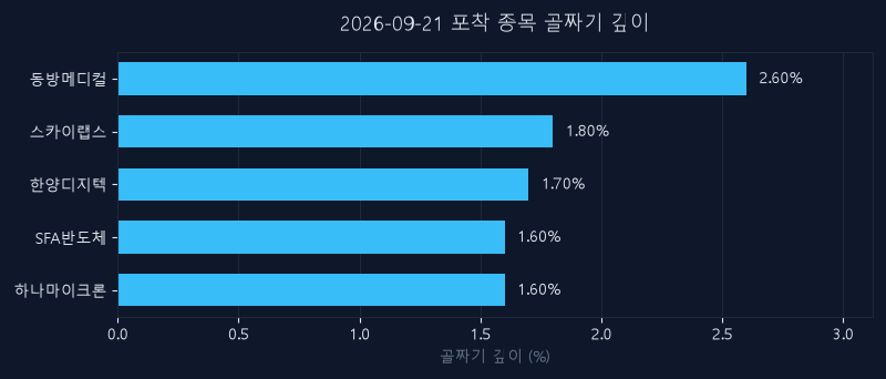 9월 21일 신호 종목 되돌림 깊이