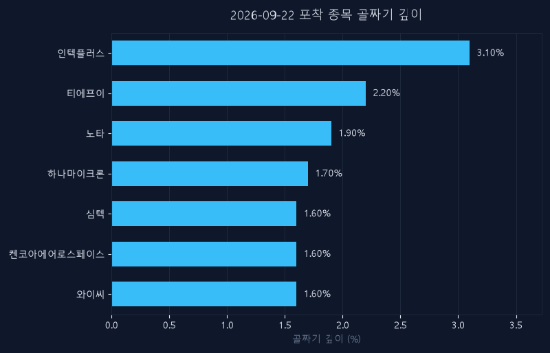 9월 22일 신호 종목 되돌림 깊이