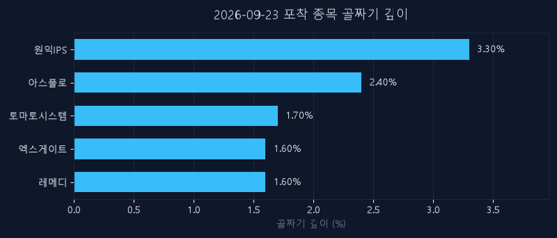 9월 23일 신호 종목 되돌림 깊이