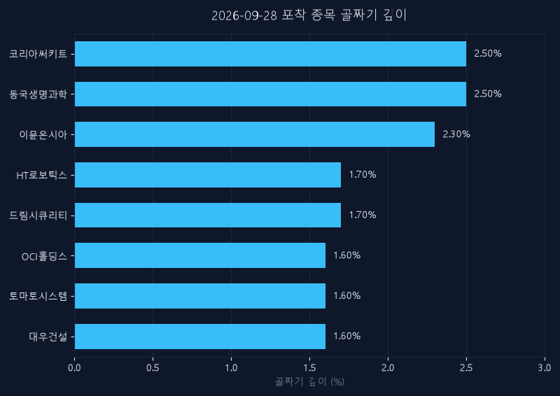 9월 28일 신호 종목 되돌림 깊이