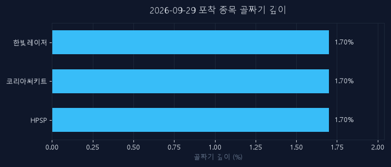 9월 29일 신호 종목 되돌림 깊이