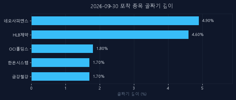 9월 30일 신호 종목 되돌림 깊이