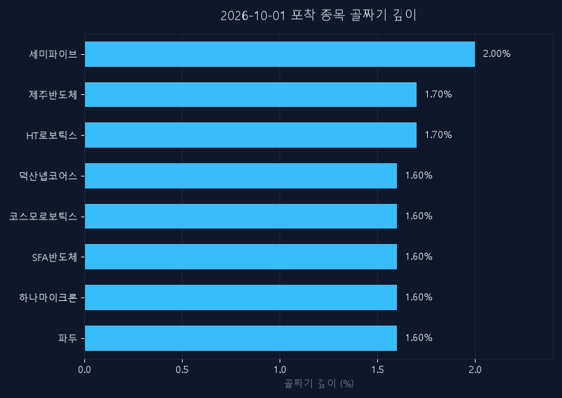 10월 1일 신호 종목 되돌림 깊이
