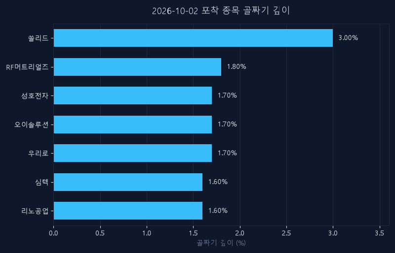 10월 2일 신호 종목 되돌림 깊이