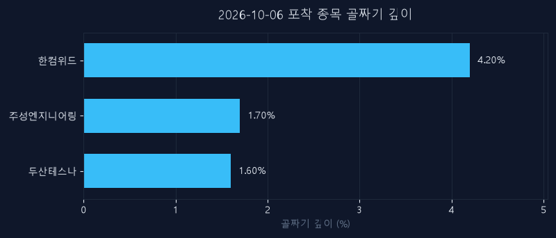 10월 6일 신호 종목 되돌림 깊이