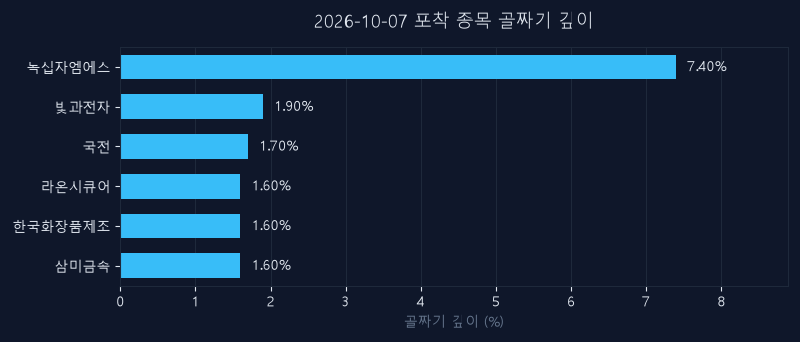 10월 7일 신호 종목 되돌림 깊이