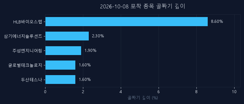 10월 8일 신호 종목 되돌림 깊이