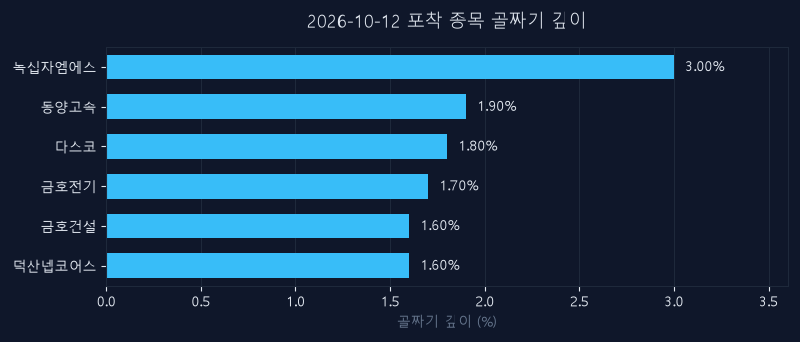 10월 12일 신호 종목 되돌림 깊이