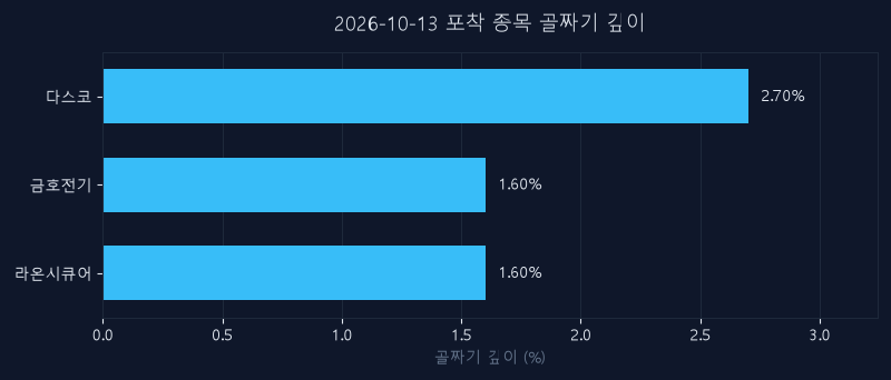 10월 13일 신호 종목 되돌림 깊이