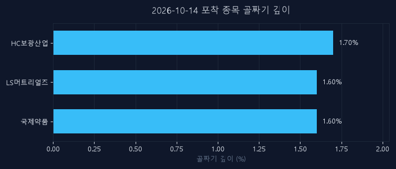 2026년 10월 14일 특징주 3종목 — 장중 최고·최저 등락 기록