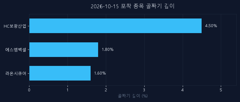 2026년 10월 15일 특징주 3종목 — 장중 최고·최저 등락 기록