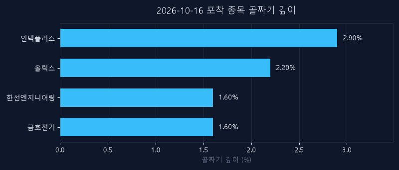 10월 16일 신호 종목 되돌림 깊이