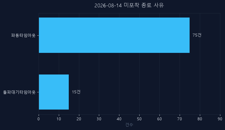 8월 14일 미신호 종목 종료 사유