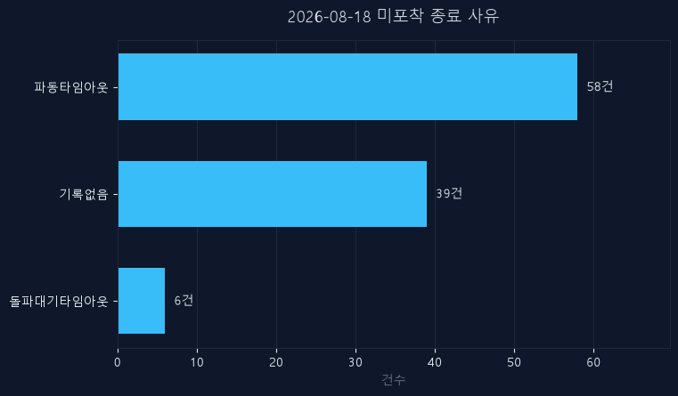 8월 18일 미신호 종목 종료 사유