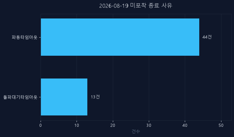 8월 19일 미신호 종목 종료 사유
