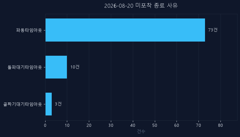 8월 20일 미신호 종목 종료 사유