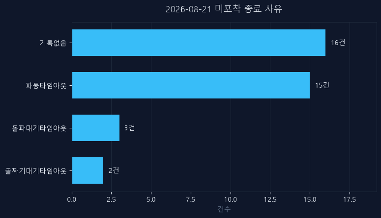 8월 21일 미신호 종목 종료 사유
