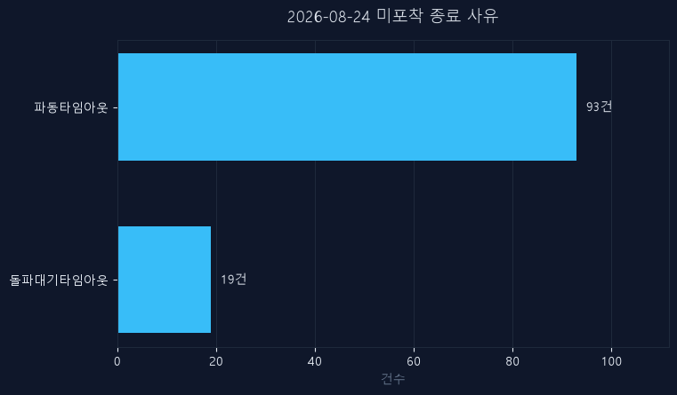 8월 24일 미신호 종목 종료 사유