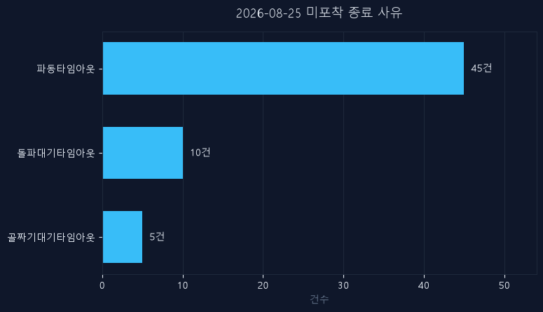 8월 25일 미신호 종목 종료 사유