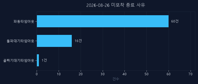 8월 26일 미신호 종목 종료 사유