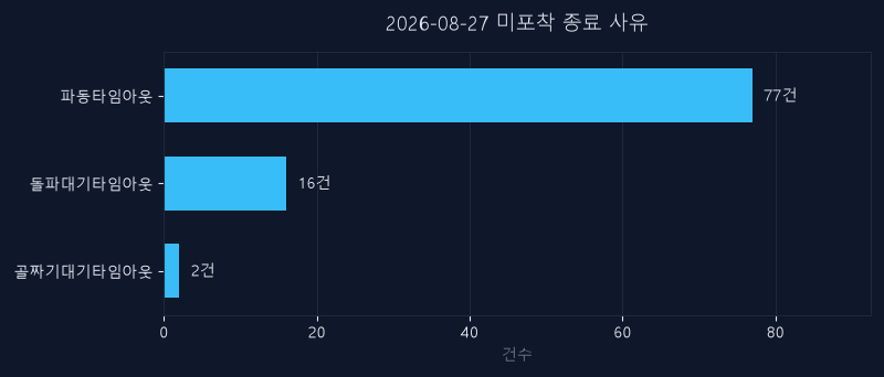 8월 27일 미신호 종목 종료 사유