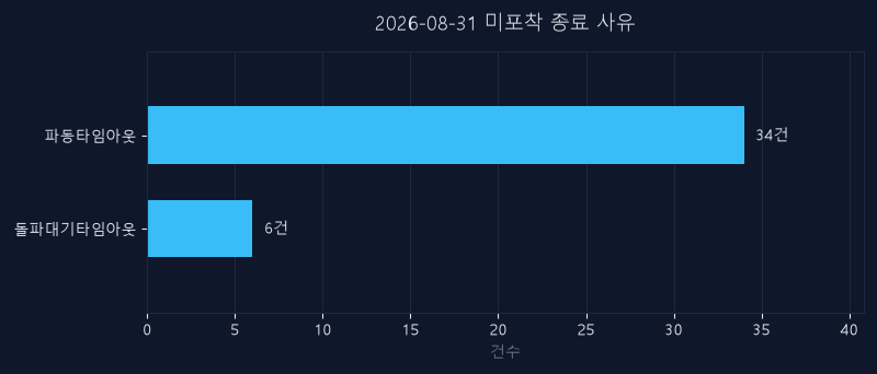 8월 31일 미신호 종목 종료 사유