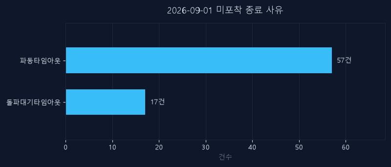 9월 1일 미신호 종목 종료 사유