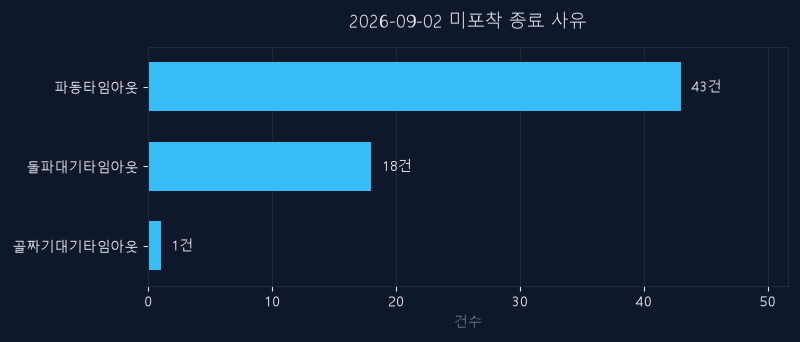 9월 2일 미신호 종목 종료 사유