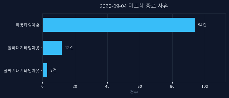 9월 4일 미신호 종목 종료 사유