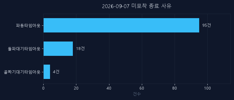 9월 7일 미신호 종목 종료 사유